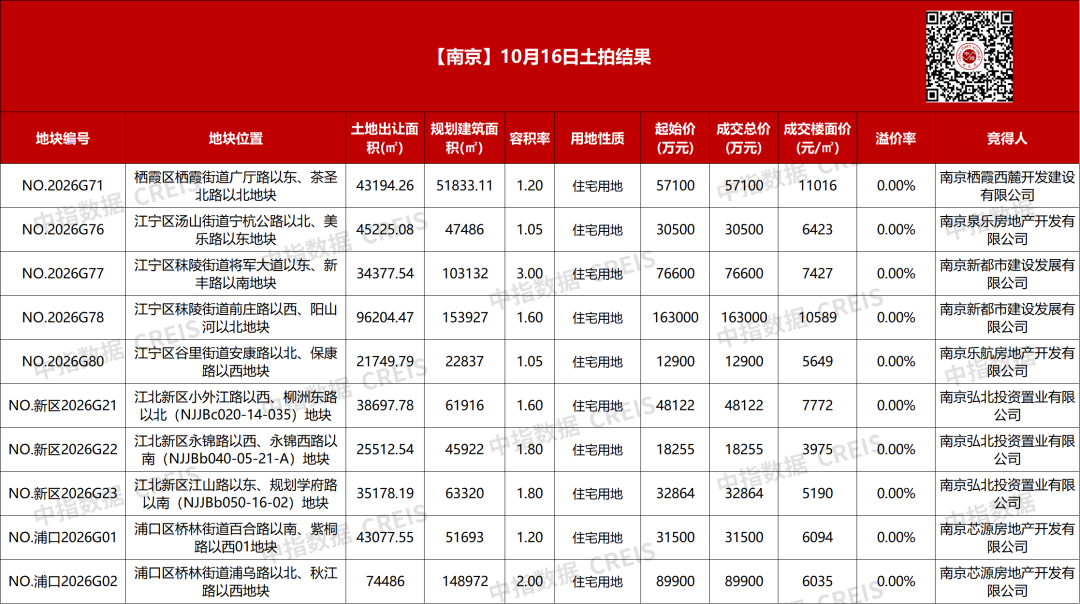 南京10宗涉宅用地全部底价成交 一日揽金56.07亿元