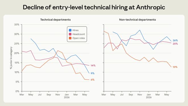 Anthropic报告:AI工时已是人类6倍,初级程序员岗位骤减 Anthropic报告:AI工时已是人类6倍,初级程序员岗位骤减