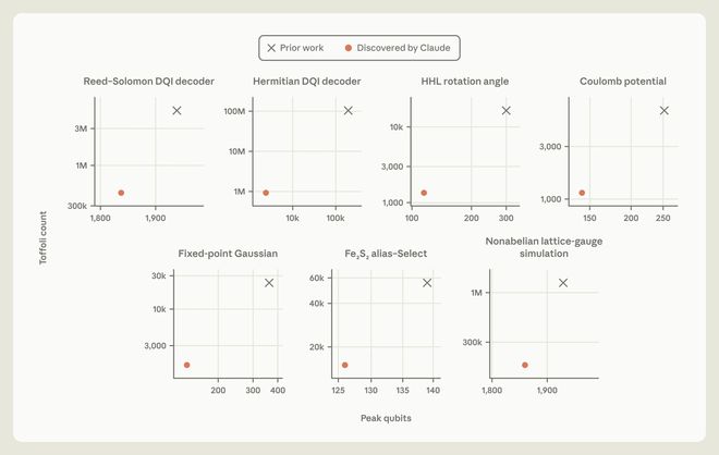 Anthropic称Claude设计的量子电路超越顶尖现有方案 Anthropic称Claude设计的量子电路超越顶尖现有方案