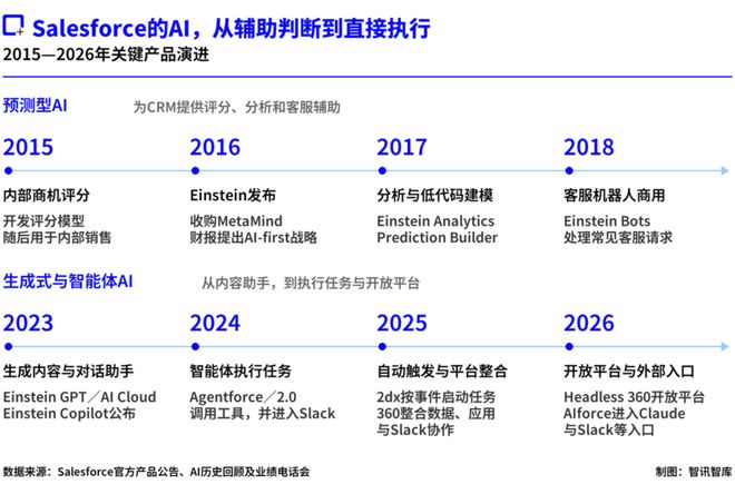 20多年前革软件命的Salesforce,要被AI革命了? 20多年前革软件命的Salesforce,要被AI革命了?