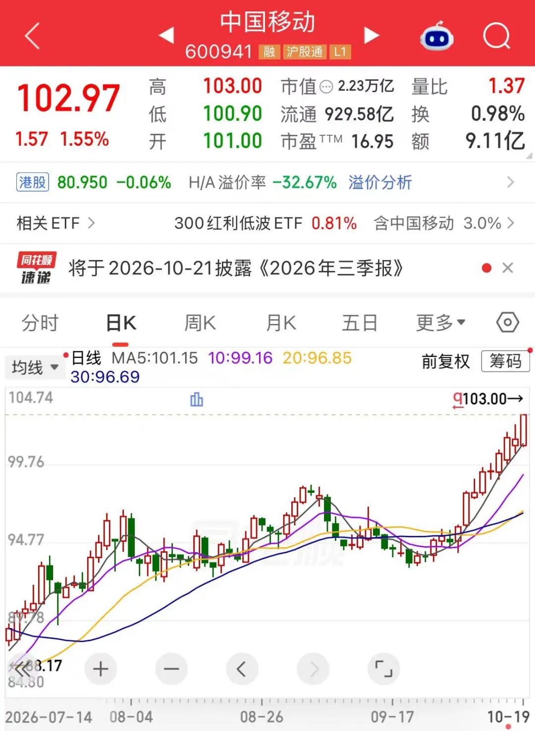中国移动，9连阳，逼近历史高点