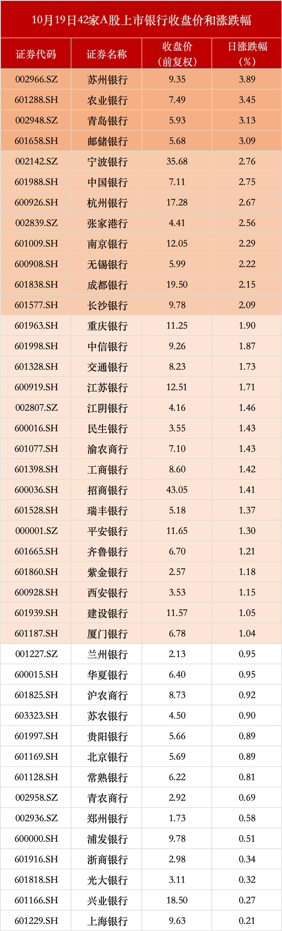 银行股全线收涨，行情能否持续？专家：要看盈利兑现，板块大概率分化