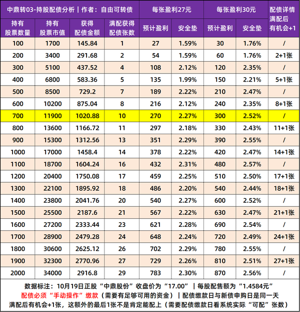 【持股配债】中鼎股份发行“19.2亿”可转债，10月21日配债分析！