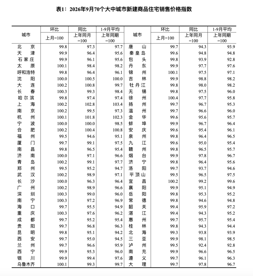 一线城市二手房价连续7个月环比上涨 全国新建商品房库存持续下降
