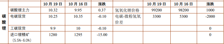 碳酸锂库存仓单持续去化 工业硅刚需支撑力度有限 碳酸锂库存仓单持续去化 工业硅刚需支撑力度有限