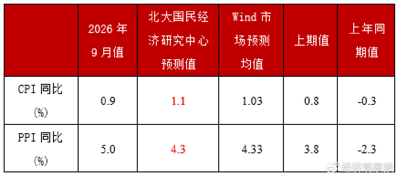 2026年9月CPI、PPI数据点评——能源价格上涨,通胀率小幅上行 2026年9月CPI、PPI数据点评——能源价格上涨,通胀率小幅上行