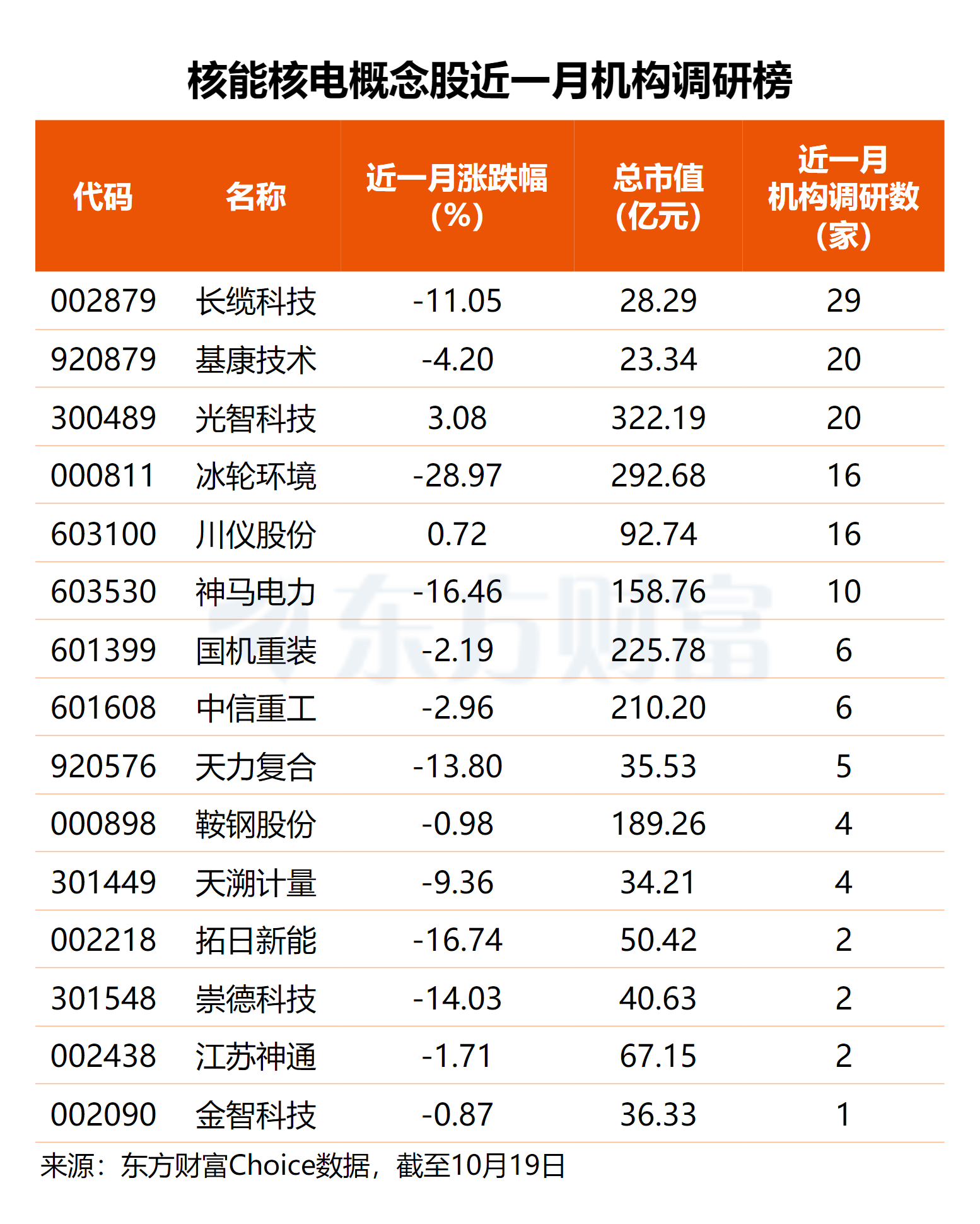 亚马逊再押注核电!核能核电景气升温 机构扎堆调研多股(名单) 亚马逊再押注核电!核能核电景气升温 机构扎堆调研多股(名单)
