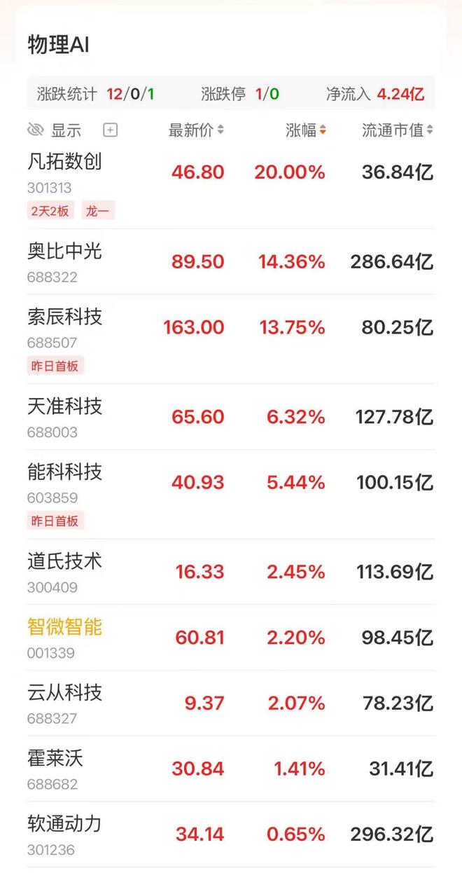 接棒AI增长核心变量!物理AI概念异动拉升,凡拓数创2连板 接棒AI增长核心变量!物理AI概念异动拉升,凡拓数创2连板