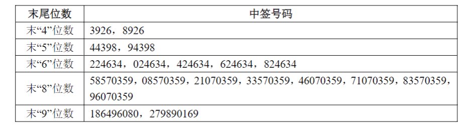 V观财报｜华为、苹果“小伙伴”皇冠新材中签号出炉，共63411个（附号码）