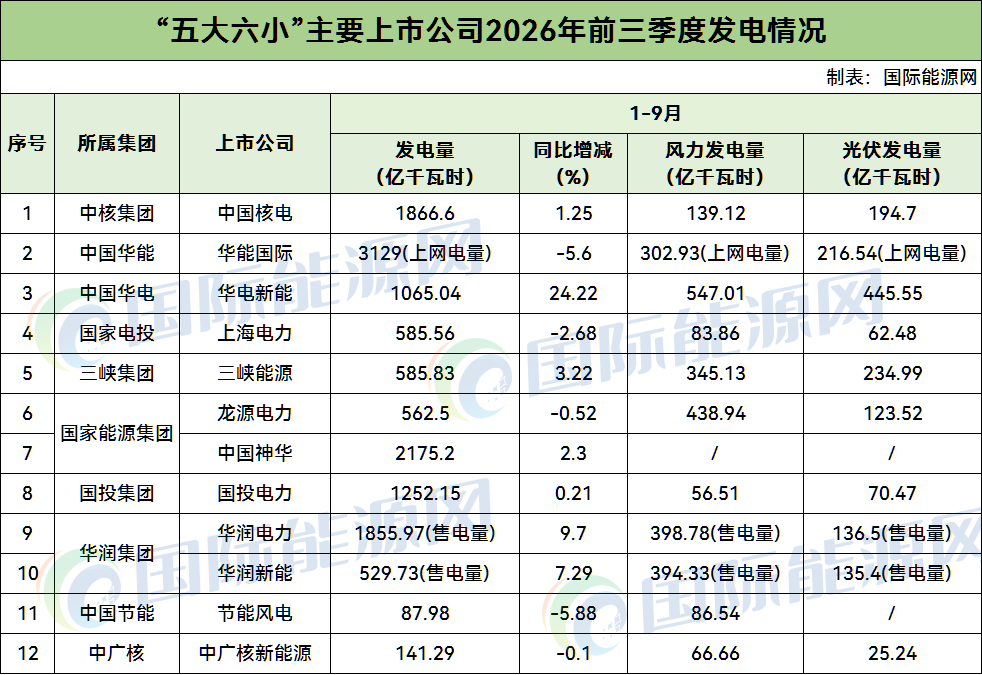 2026年1-9月发电量PK：中核集团、华能、华电、国家电投、三峡、国家能源集团、国投、华润、中节能、中广核