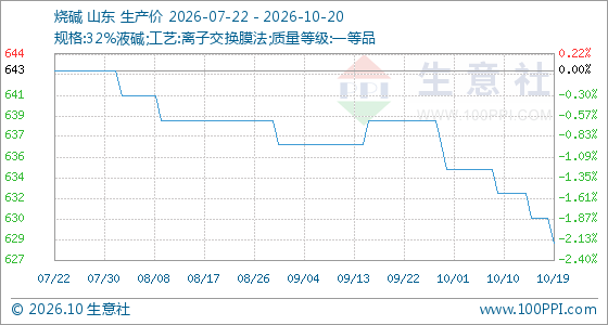 10月20日生意社烧碱基准价为629.00元/吨 10月20日生意社烧碱基准价为629.00元/吨