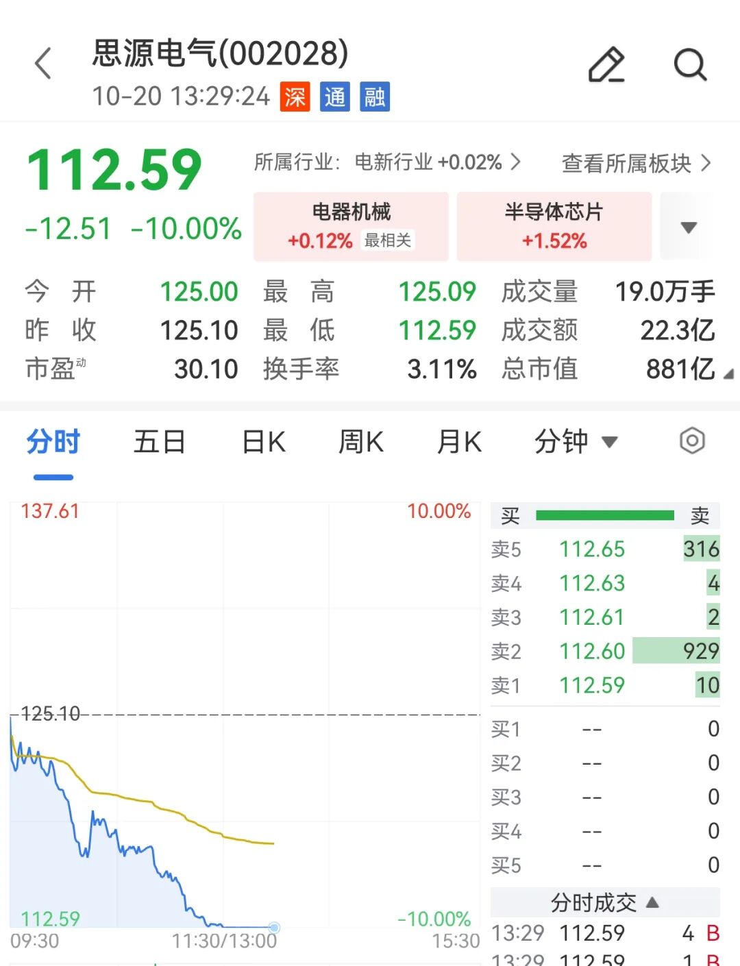 800亿电网设备股，跌停