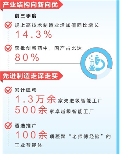 前三季度，工业对经济增长贡献率保持在百分之三十五左右  不断提升工业经济运行质效（权威发布）