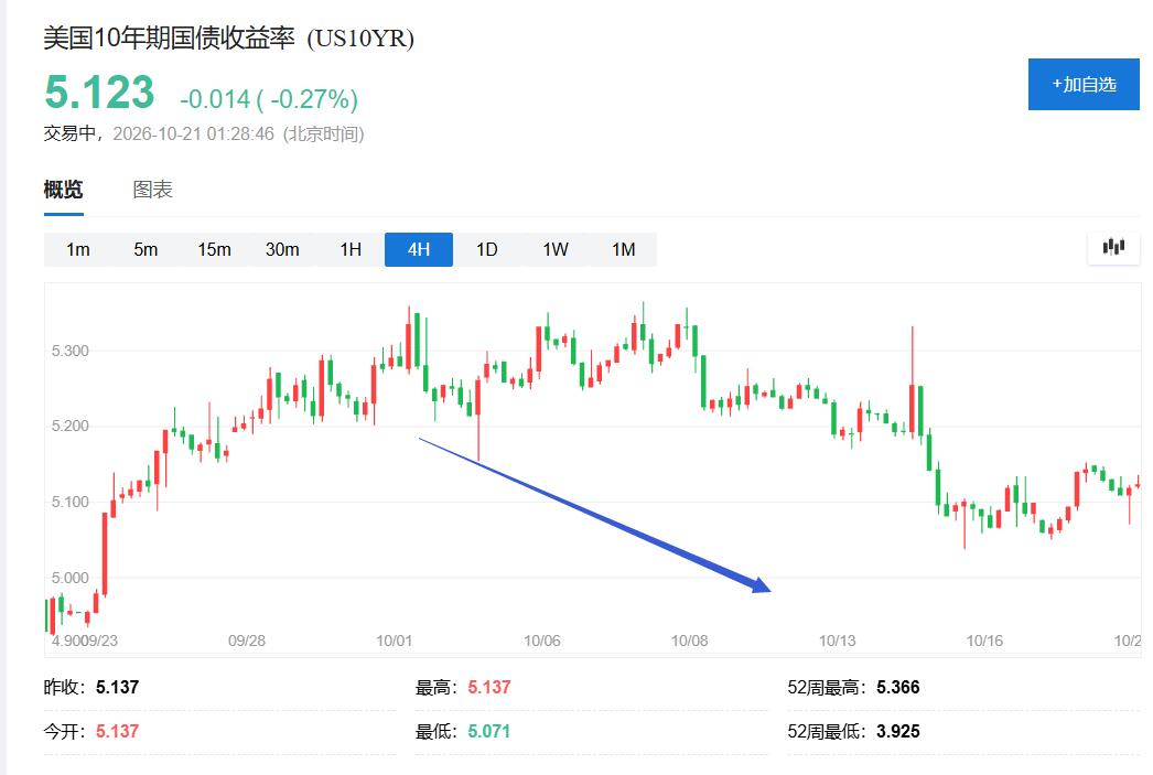 美财长首谈法国债市动荡、预计不会外溢，但确认资金避险回流美债