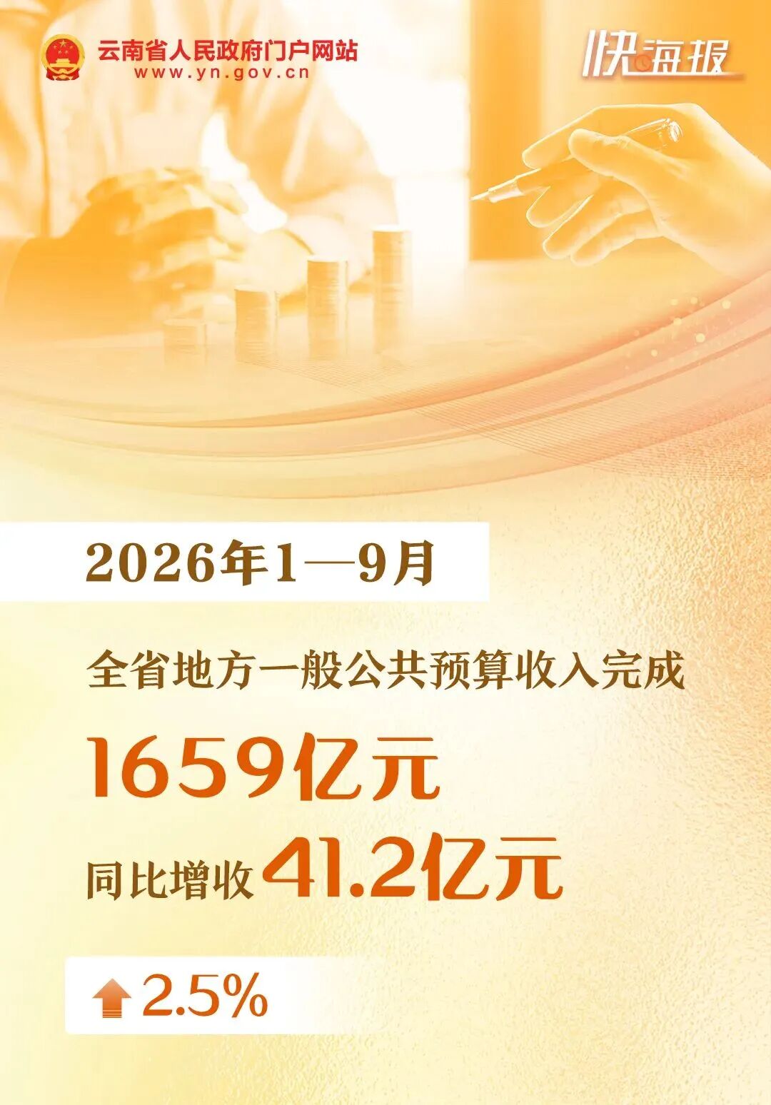 云南省2026年1—9月财政收支情况公布 云南省2026年1—9月财政收支情况公布