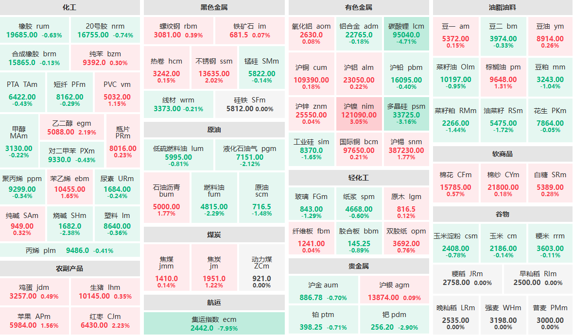 10月21日收盘:集运指数主力跌近8% 沪镍主力涨超3% 10月21日收盘:集运指数主力跌近8% 沪镍主力涨超3%