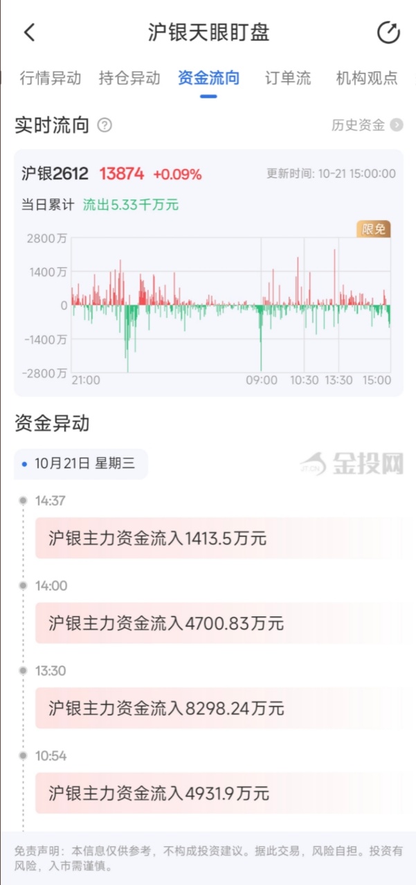 10月21日天眼盯盘资金流向:沪银主力净流出5.33千万元 10月21日天眼盯盘资金流向:沪银主力净流出5.33千万元