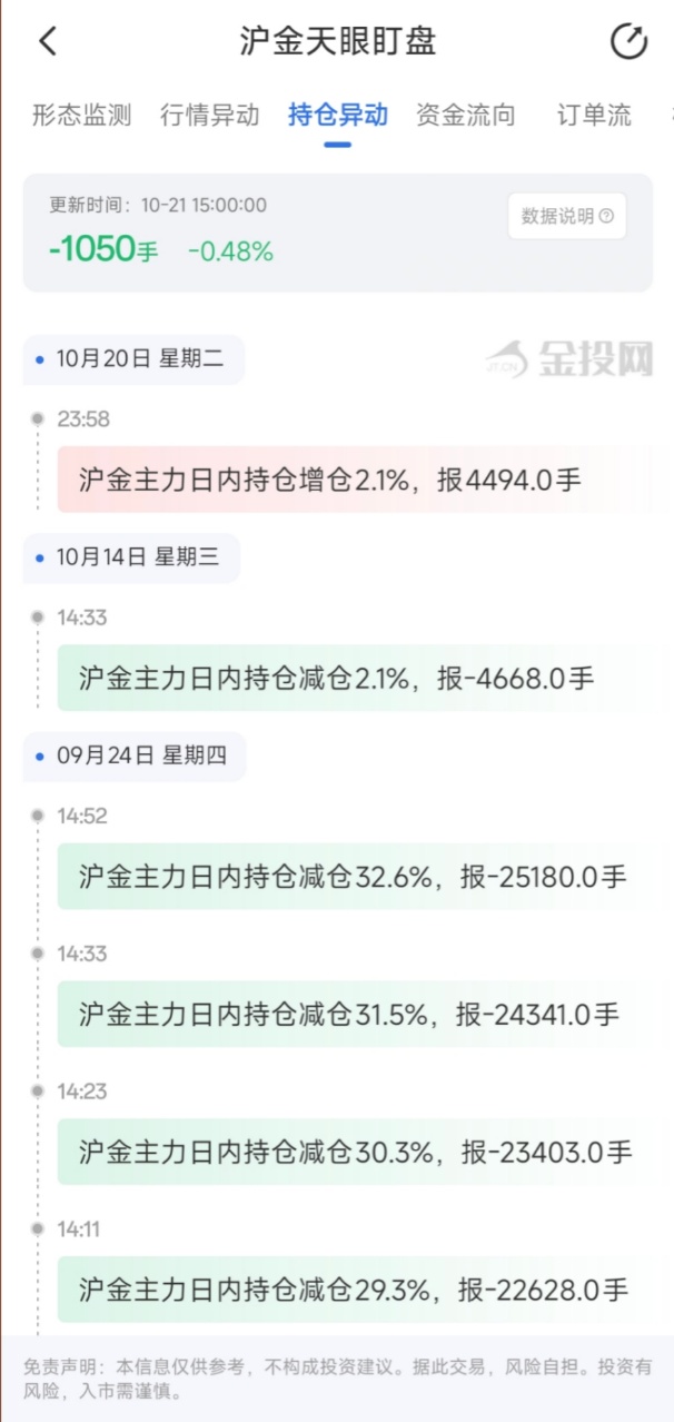 10月21日天眼盯盘持仓异动:沪金主力持仓减持1050手 10月21日天眼盯盘持仓异动:沪金主力持仓减持1050手