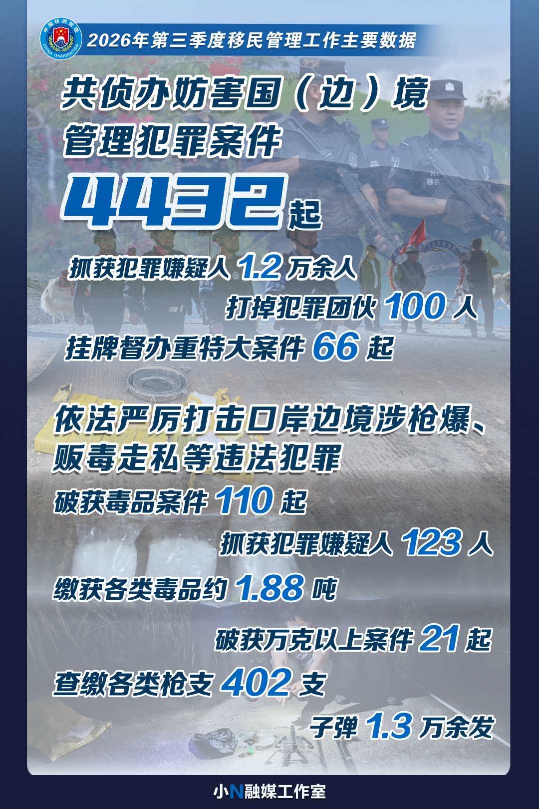 三季度侦办妨害国（边）境管理犯罪案件4432起