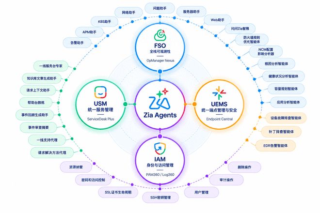ManageEngine卓豪发布30余款智能体 ManageEngine卓豪发布30余款智能体