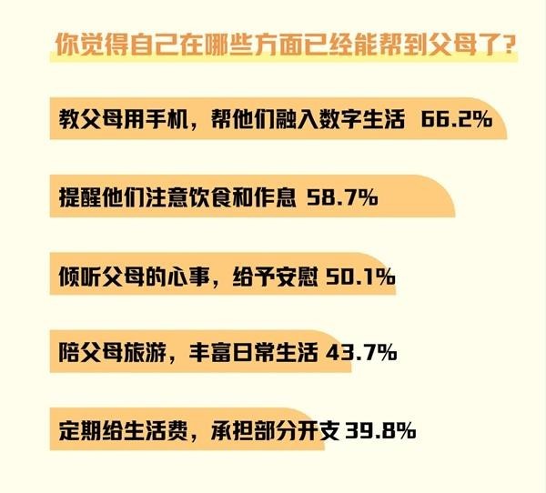 66.2%受访青年会帮父母融入数字生活57.2%受访青年建议主动跟父母分享自己的生活