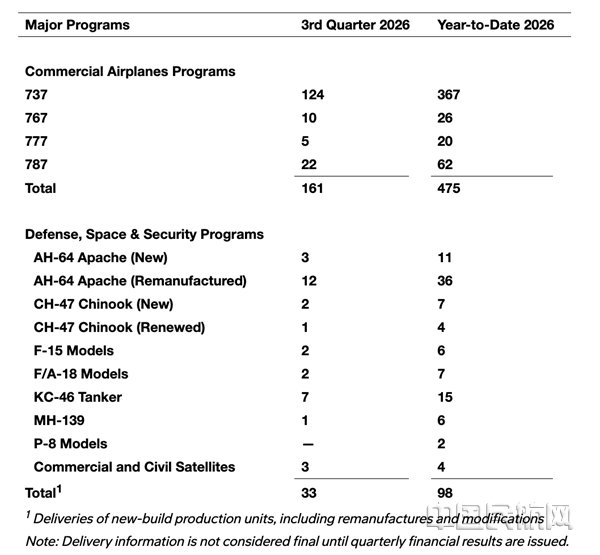 波音前三季度交付商用飞机475架 同比增长8% 波音前三季度交付商用飞机475架 同比增长8%