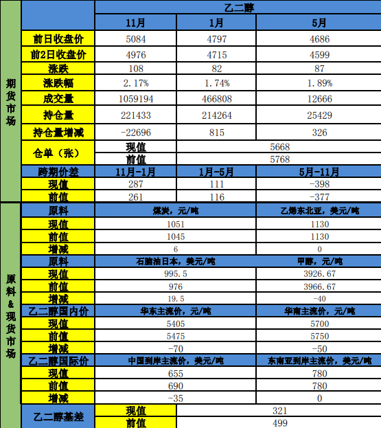 乙二醇价格高位震荡 负荷高位进口到港压制
