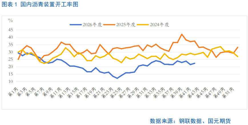 驱动不足沥青高位波动加剧 追涨性价比有限