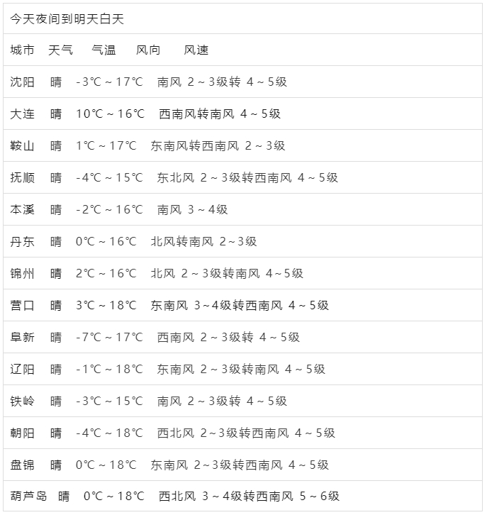 周末辽宁最高气温有望重回20℃,下周新冷空气抵达,气温将再次大幅下降 周末辽宁最高气温有望重回20℃,下周新冷空气抵达,气温将再次大幅下降