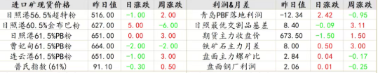 供增需稳发运回升 铁矿石价格偏弱震荡 供增需稳发运回升 铁矿石价格偏弱震荡