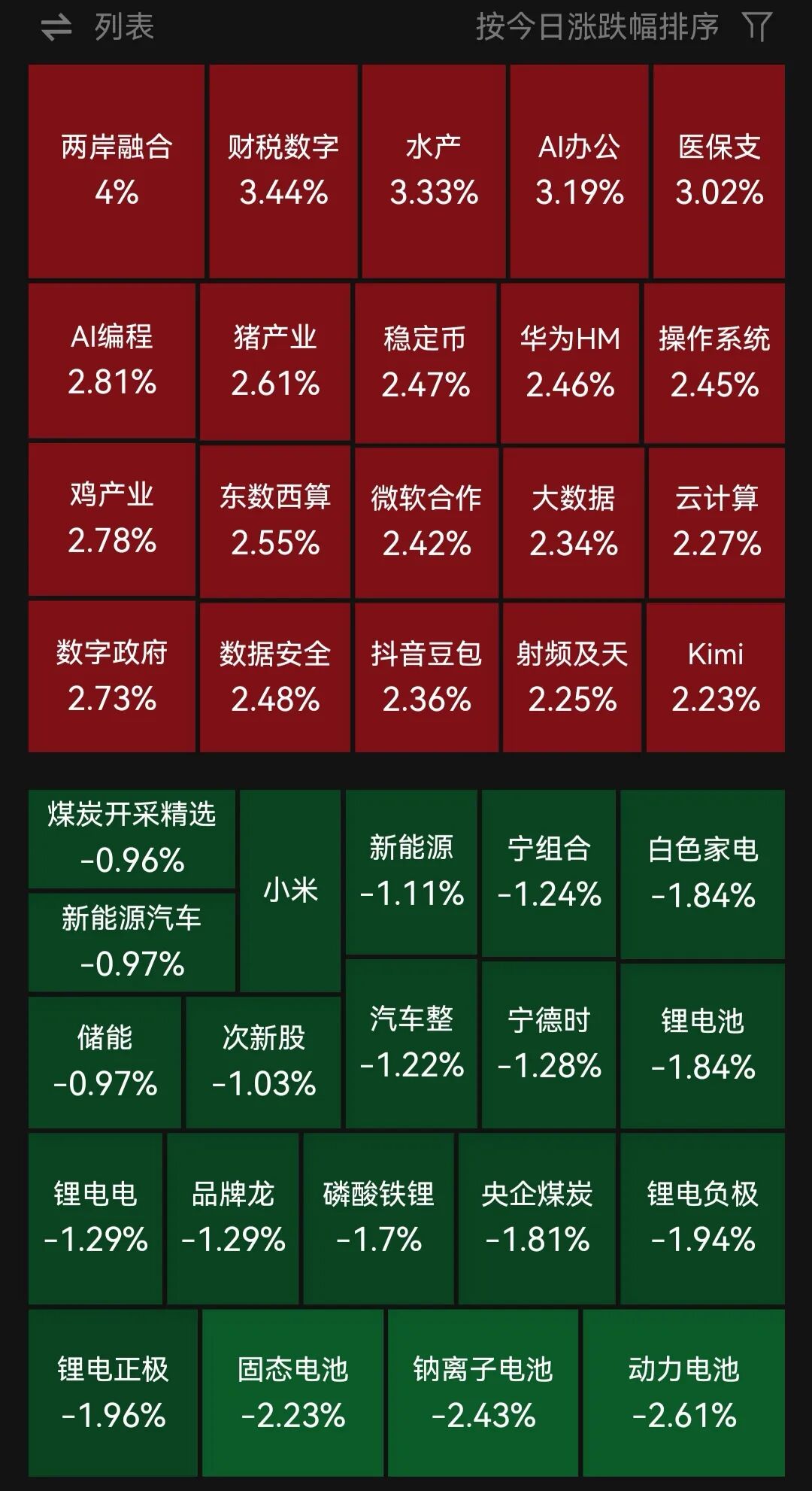 三大指数集体翻绿！数据要素、AI漫剧概念走强，锂电池板块走弱