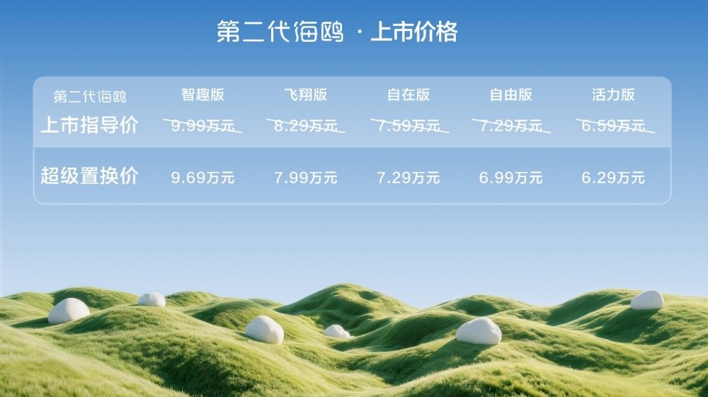大不一样,非常鸥克!比亚迪第二代海鸥上市,超级置换价6.29万元起 大不一样,非常鸥克!比亚迪第二代海鸥上市,超级置换价6.29万元起