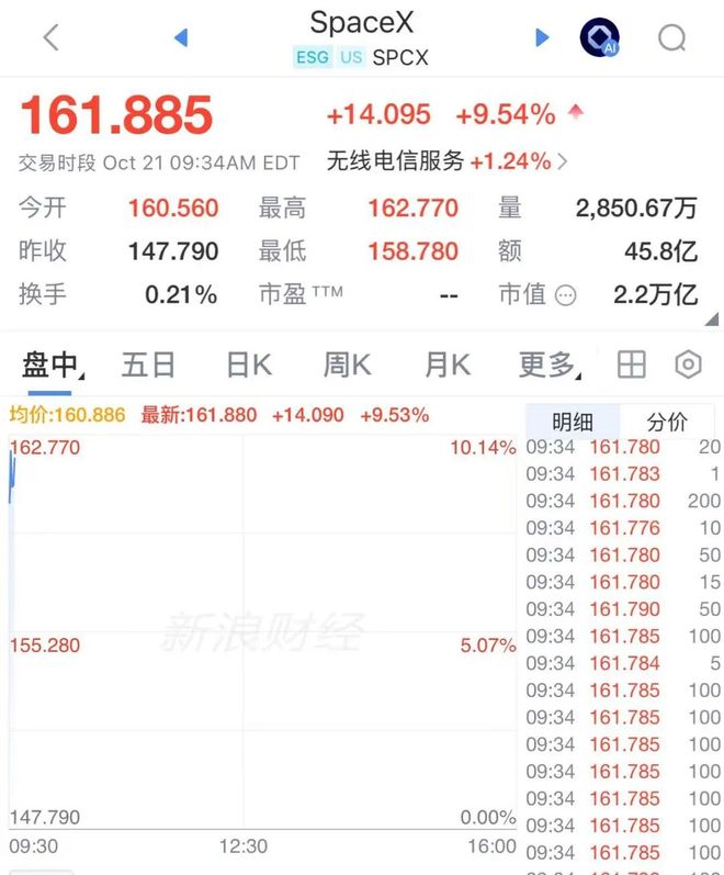 SpaceX大涨超9% SpaceX大涨超9%