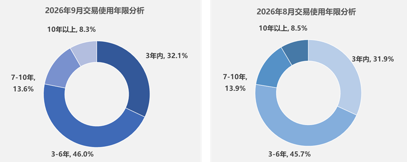 协会发布 | 2026年9月二手车市场简析