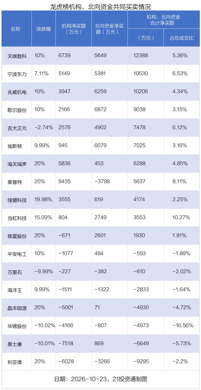 4.89亿资金抢筹天娱数科，机构狂买宇树科技 | 龙虎榜