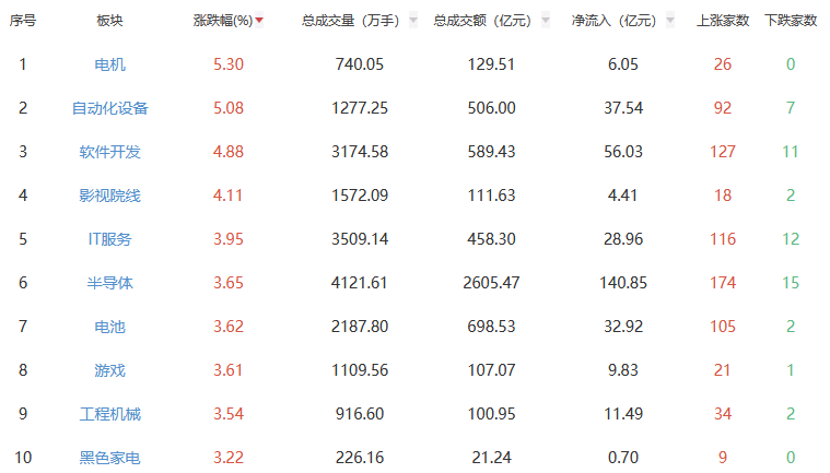 收评:沪指涨0.89% 电机板块涨幅居前 收评:沪指涨0.89% 电机板块涨幅居前
