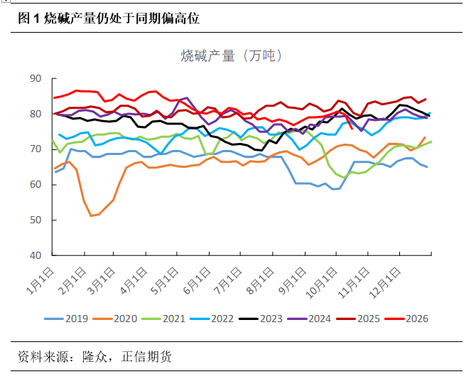 烧碱连续下跌创上市新低 高库存压力难缓解