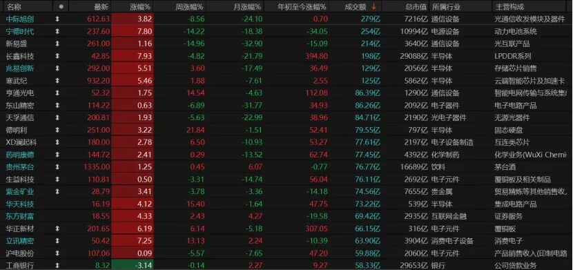V型反弹！下周A股怎么走？