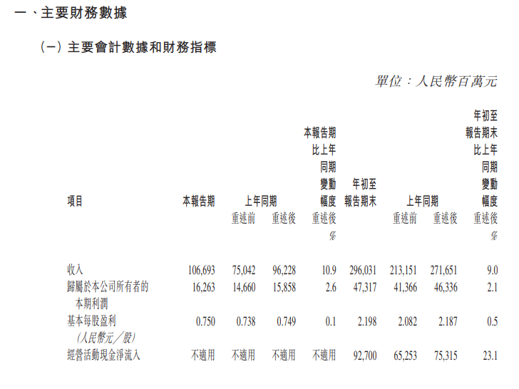 中国神华前三季度收入2960亿元增9%,归母净利润473亿元增2.1% 中国神华前三季度收入2960亿元增9%,归母净利润473亿元增2.1%