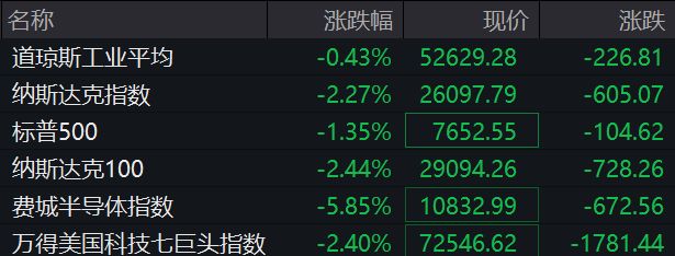 纳指暴跌逾600点,芯片股深夜重挫,市值前十全线下跌,谷歌跌破4万亿美元 纳指暴跌逾600点,芯片股深夜重挫,市值前十全线下跌,谷歌跌破4万亿美元