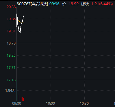 重大资产重组！300767，盘中大涨