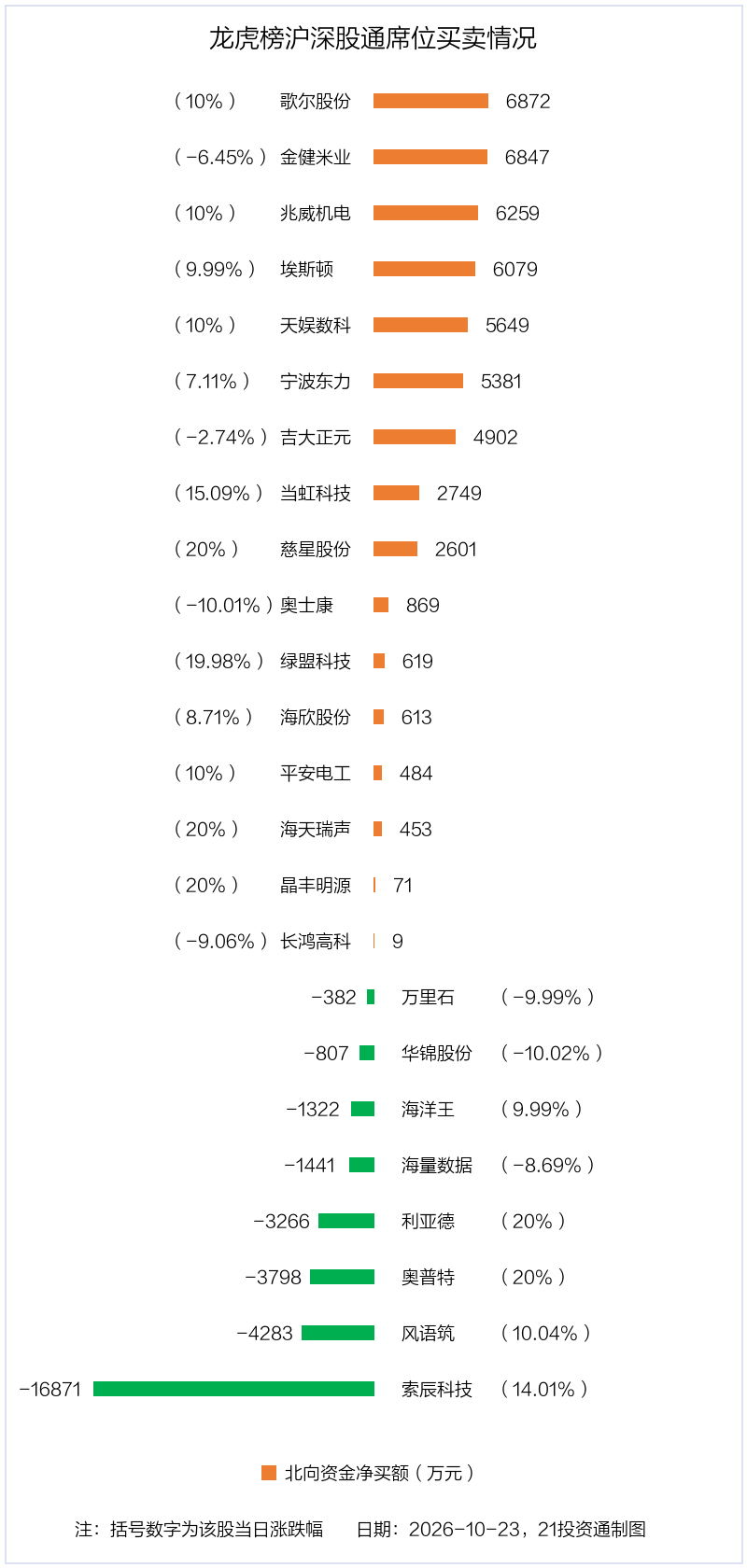 4.89亿资金抢筹天娱数科，机构狂买宇树科技 | 龙虎榜