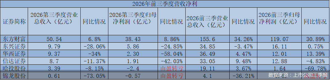 首批券商三季报出炉！部分机构单季度业绩承压明显，行业分化加剧
