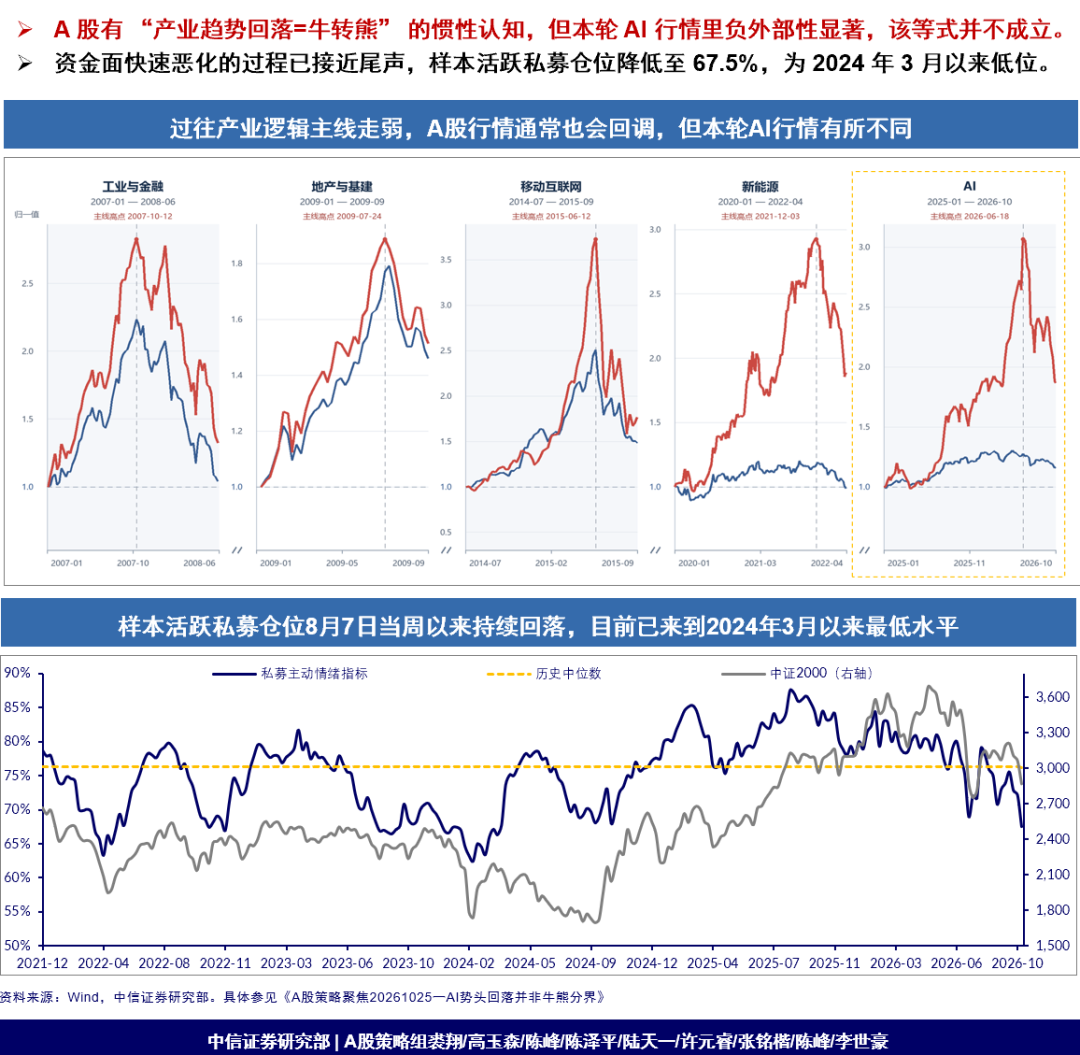 中信证券:AI势头回落并非牛熊分界 非AI可能反而会面临更为有利的环境 中信证券:AI势头回落并非牛熊分界 非AI可能反而会面临更为有利的环境