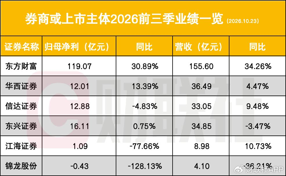 6家券商三季报亮相,Q3是业绩“试金石”,自营“投入越大、拖累越深” 6家券商三季报亮相,Q3是业绩“试金石”,自营“投入越大、拖累越深”