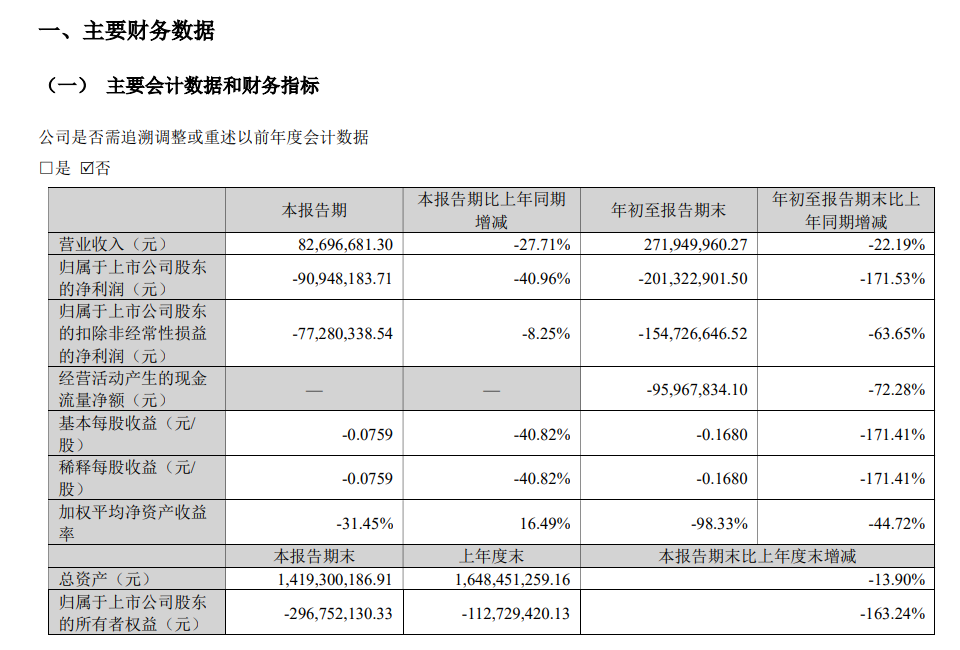 *ST英飞:前三季度净利润同比减少171.53% *ST英飞:前三季度净利润同比减少171.53%