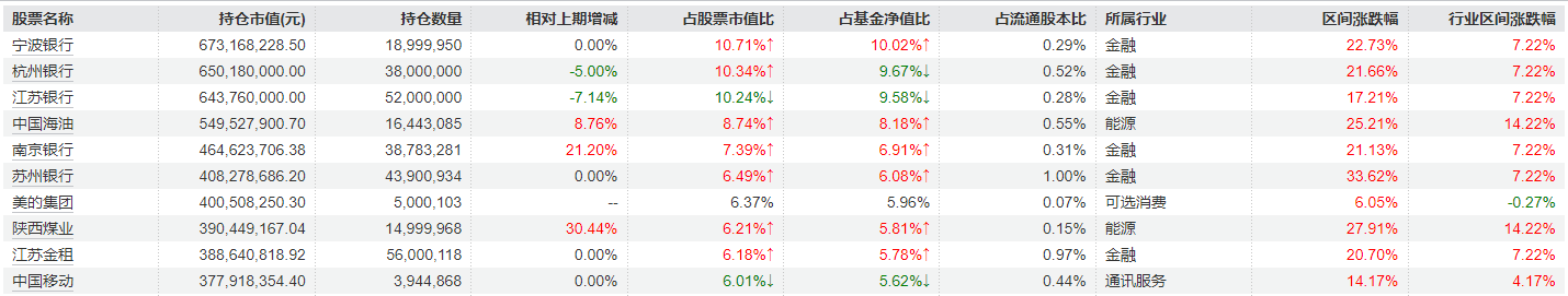 知名基金经理三季报持仓曝光：焦巍重回红利，万民远加仓部分AI龙头