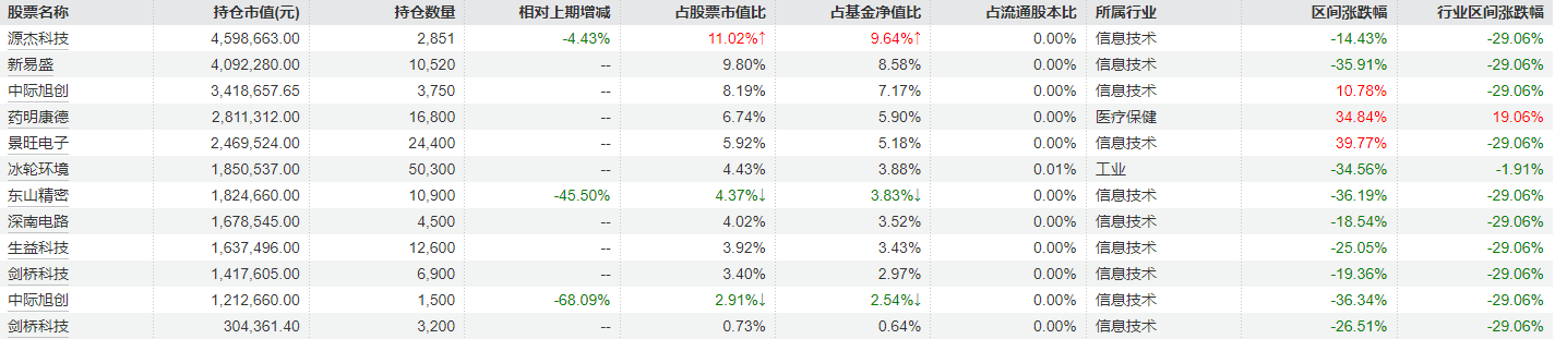 知名基金经理三季报持仓曝光：焦巍重回红利，万民远加仓部分AI龙头