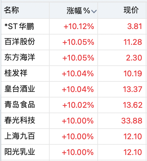 直线拉升!603089、603528,封涨停!