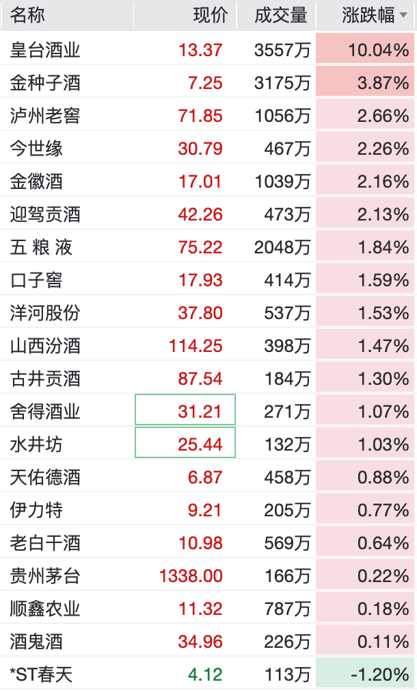 白酒热门股皇台酒业直线涨停，封单超27万手
